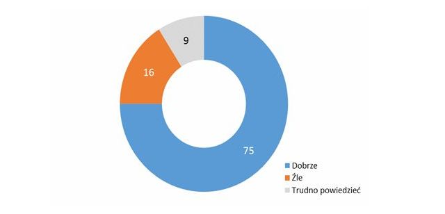 Wykres kołowy. Odpowiedzi badanych: dobrze - 75%, źle - 16%, trudno powiedzieć - 9%